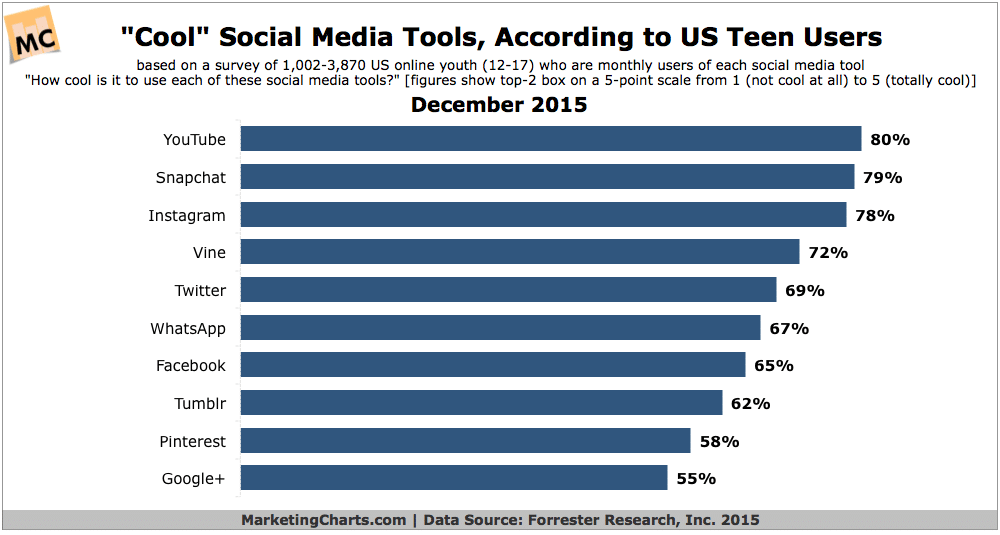 Forrester Studie - Cool Social Tools