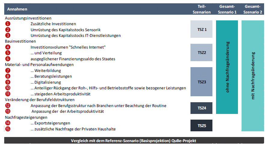 IAB Szenarien-Modell zur Industrie 4.0