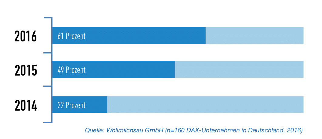 Mobiloptimierte Karriereseiten im Vergleich