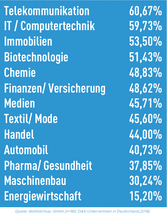 20160623_MR Studie Branchenindex_Q