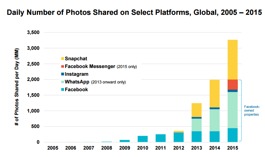 Photosharing in Zahlen