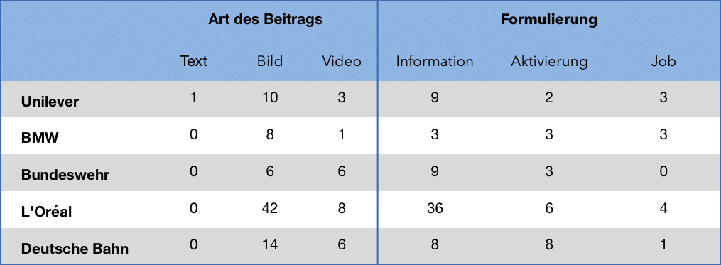 Auswertung der Facebook-Posts