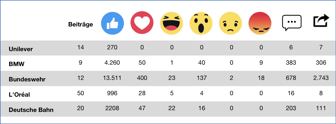 Auswertung der Reaktionen aufs Social Media Employer Branding bei Facebook