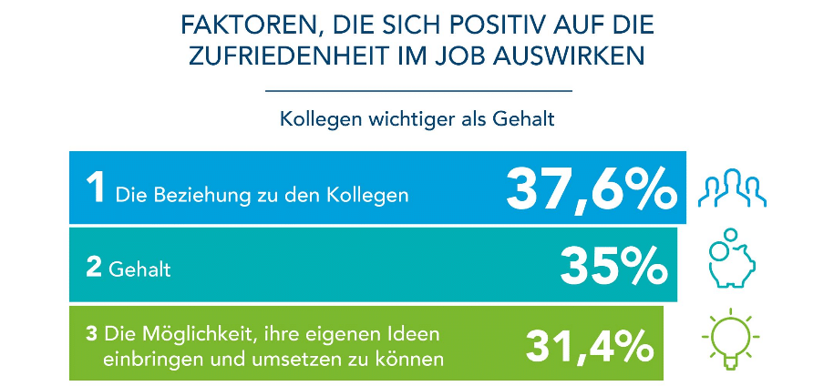 Zufriedenheit im Job Grafik 1