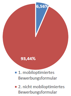 Mobile Recruiting in Österreich - Kaum ein Unternehmen in Österreich kann mit einem mobiloptimierten Bewerbungsformular aufwarten.