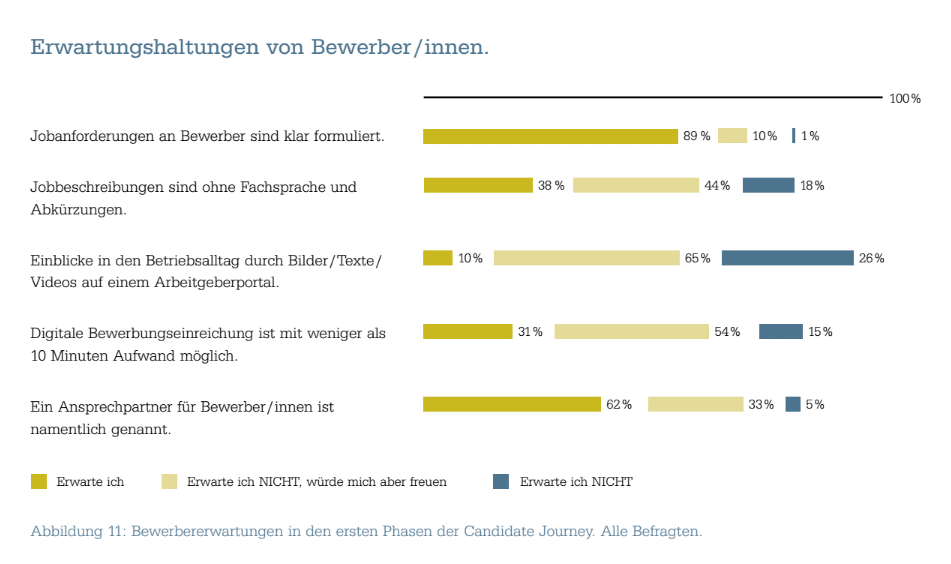 Candidate Journey Studie 2017 - Grafik 2