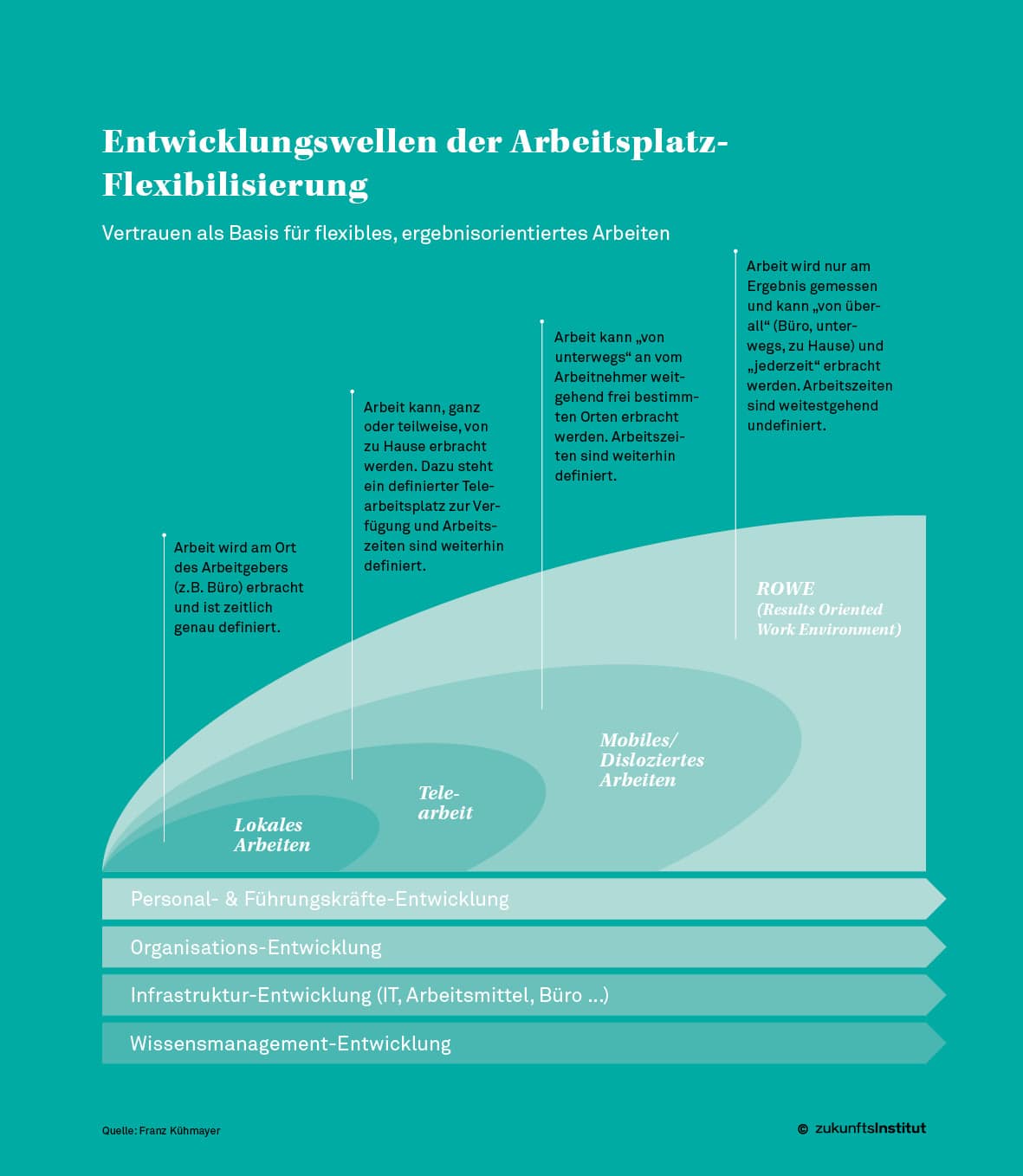 Grafik zu den Entwicklungswellen der Arbeitsplatz-Flexibilisierung