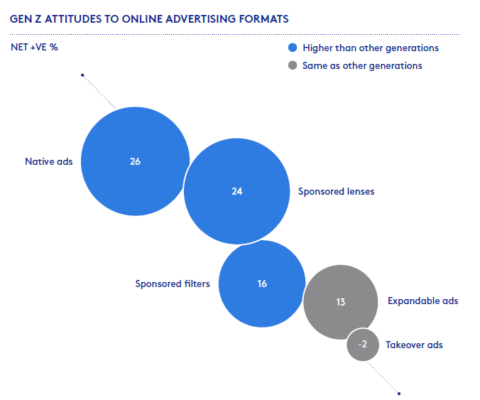 Studie: Generation Z ist mit Werbung auf dem Kriegsfuß Grafik 1