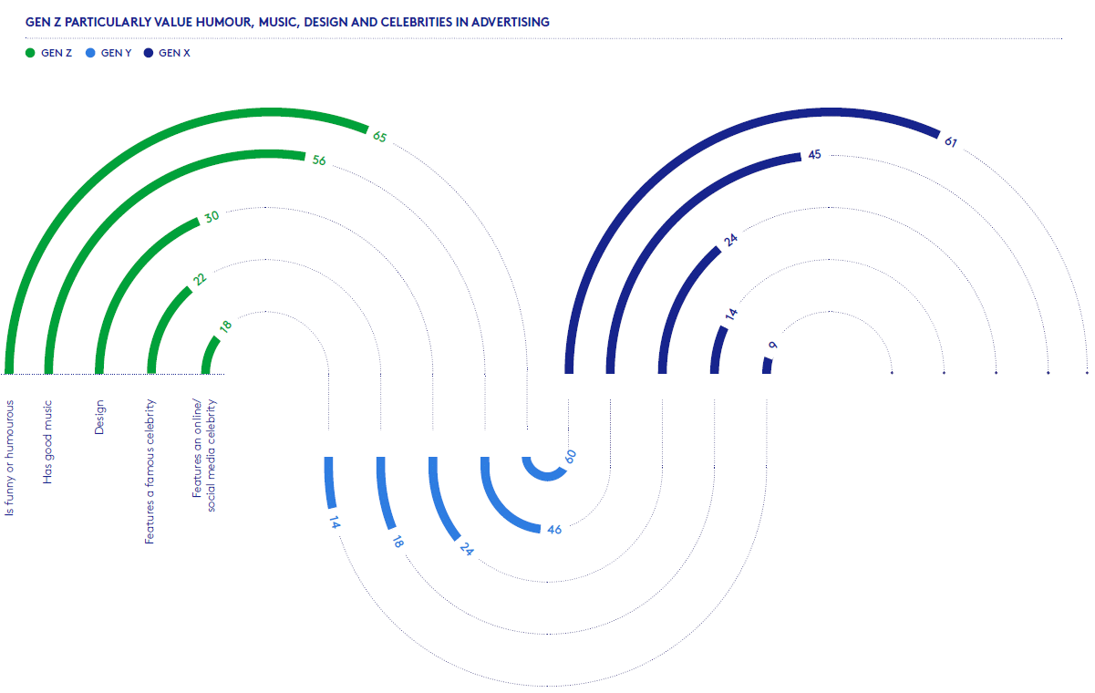 Studie: Generation Z ist mit Werbung auf dem Kriegsfuß Grafik 2