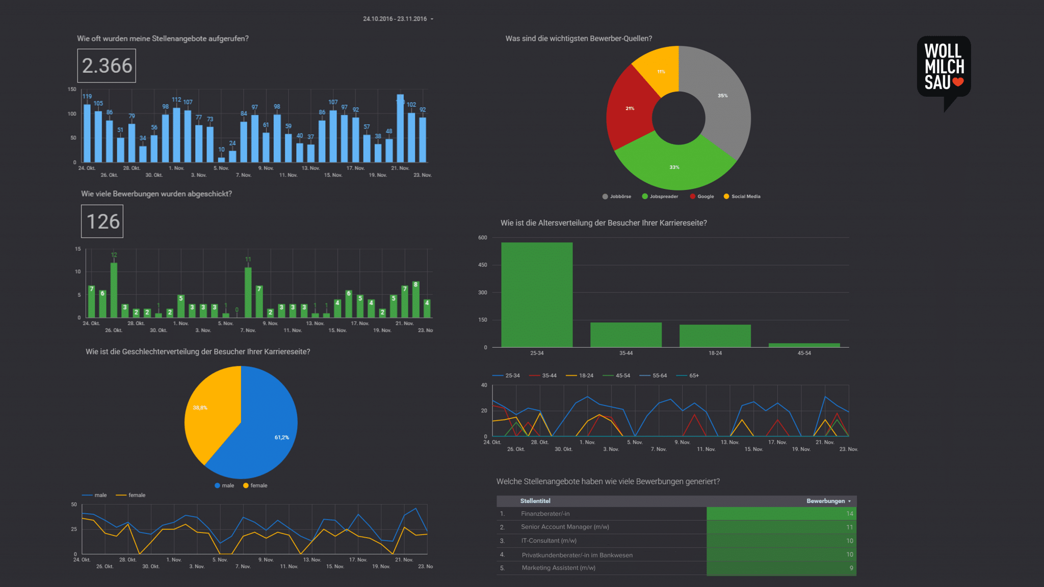 HR-Analytics Recruiting Dashboard