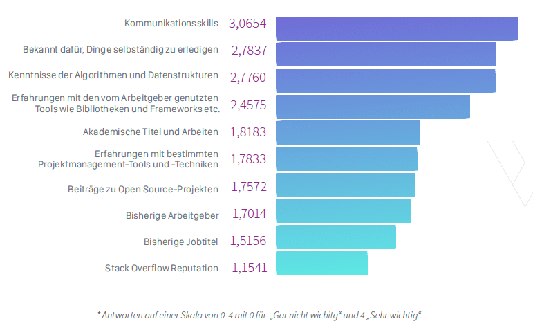 Stack Overflow Report 2017: Was deutsche Entwickler wollen - Grafik 3