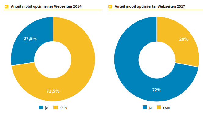 Webseiten deutscher Industrieunternehmen - Ankunft im digitalen Zeitalter? Grafik 1