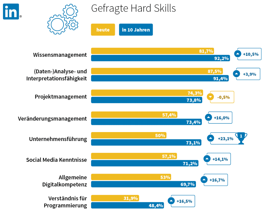 Hard-Skills-heute-und-in-Zukunft