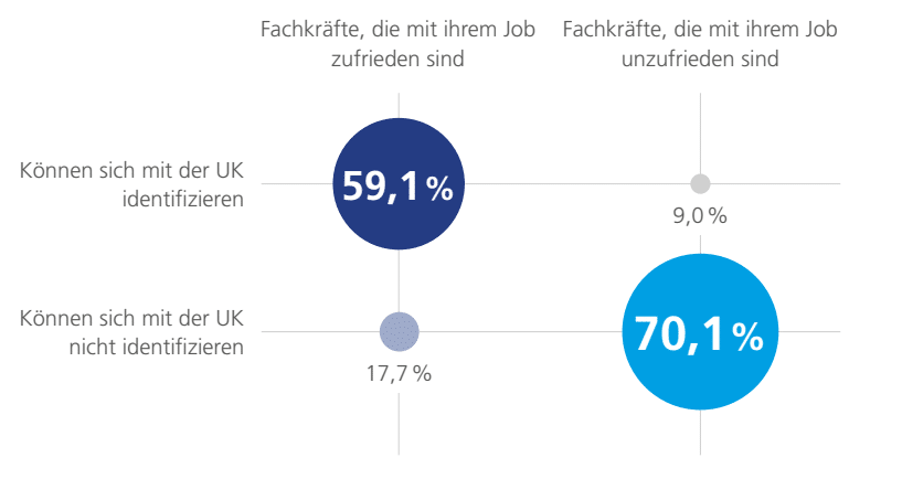 Cultural Fit und Zufriedenheit im Job