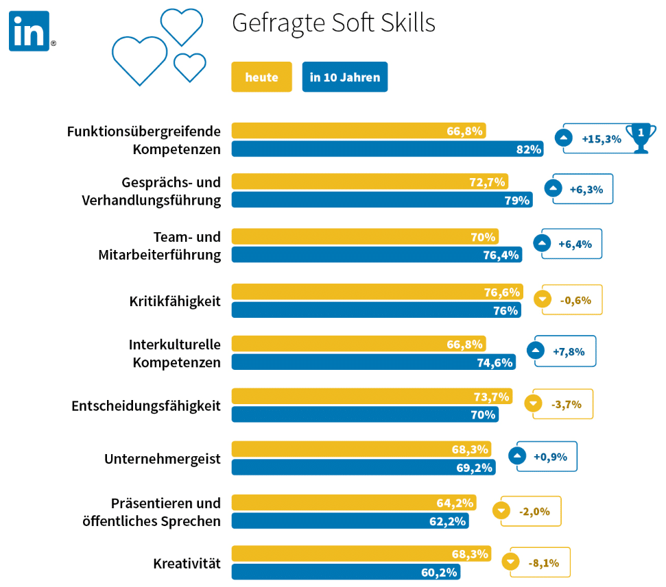 soft-skills-heute-und-in-Zukunft-Grafik