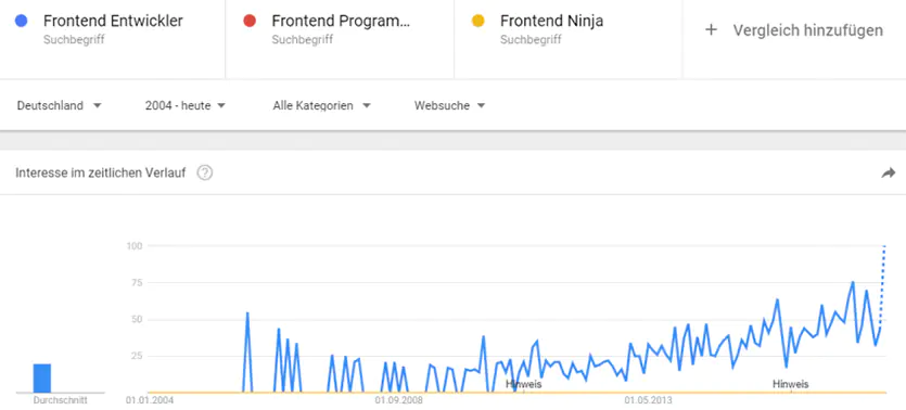 Google Trends als Recruiting Toll für bessere Jobtitel