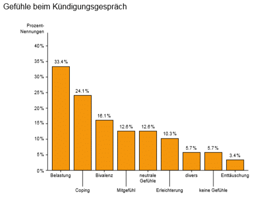 Gefühle_der_Arbeitgeber_bei_Kündigungen_Grafik