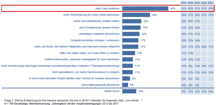 Karrierewünsche_2018_Grafik_gute_Vorsätze