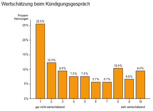 Kündigungen_Werschätzung_beim_Kündigungsgespräch