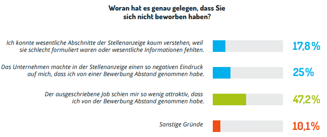 Schlechte Stellenanzeigen: Gründe für Abbruch der Bewerbung im Bewerbungsprozess