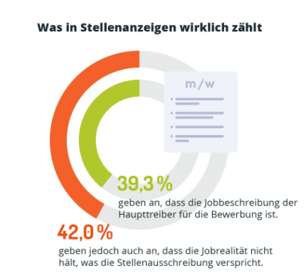 Was in Stellenanzeigen wirklich zählt: Studie untersucht, wie Stellenanzeigen aussehen sollten