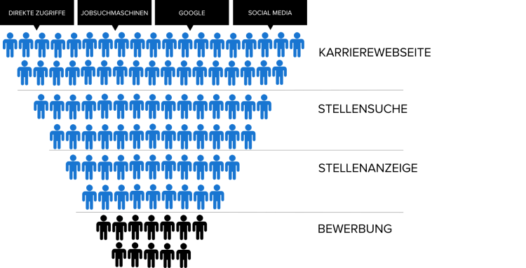 Recruiting-Trichter im Recruitment Analytics