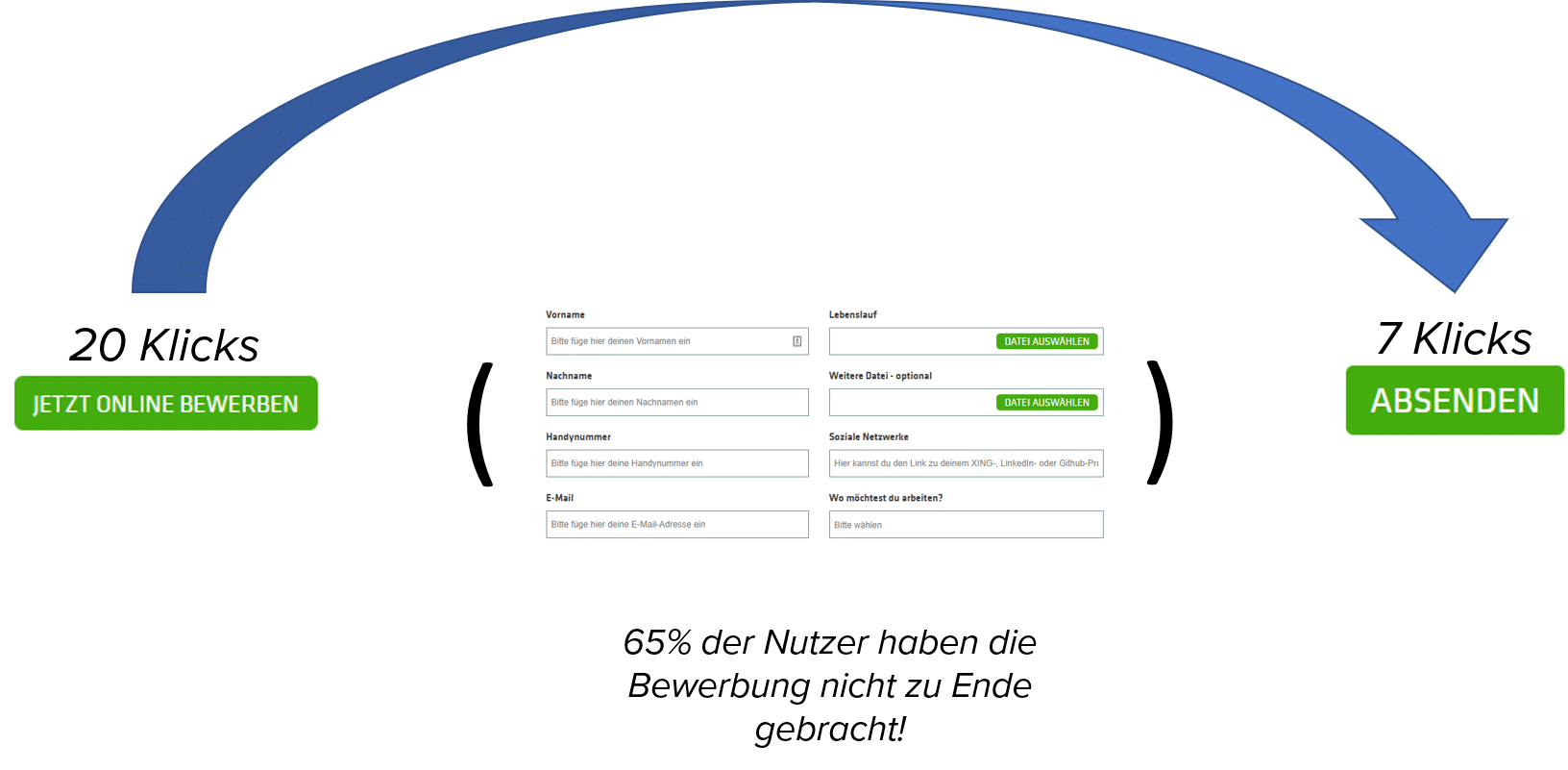 Abbruchquote / Abbruchrate im Bewerbungsformular