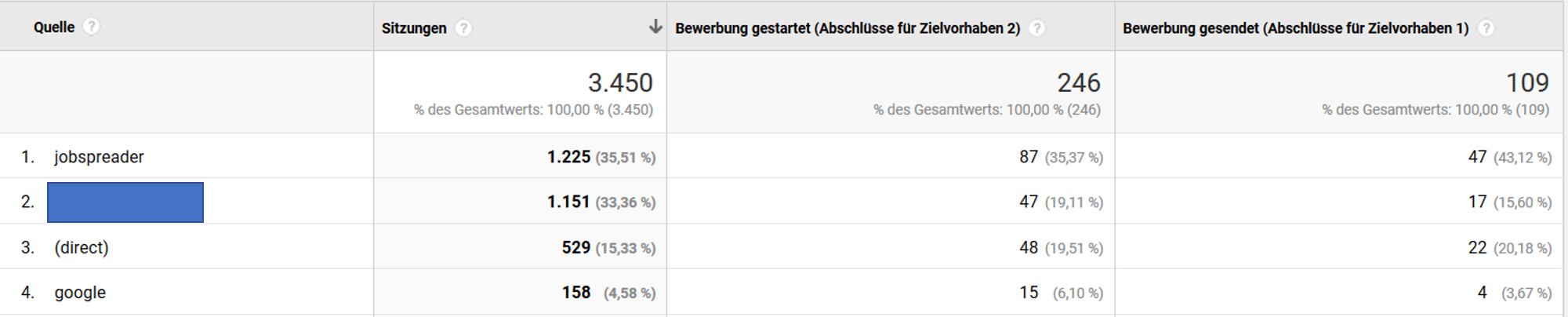 Google Analytics: 60 % der User werden im Bewerbungsformular verloren