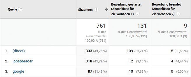 Google Analytics: Absprünge von Bewerbern im Bewerbungsformular messen