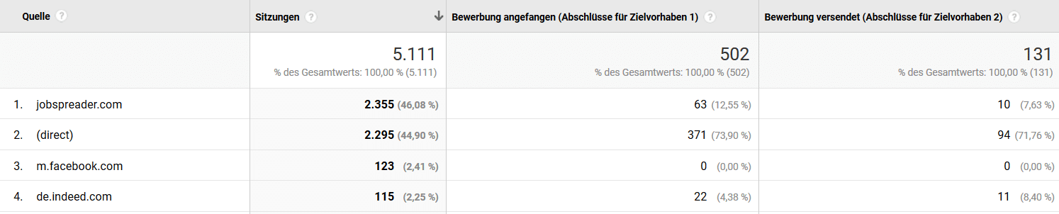 Recruiting Analytics: 74 % der Kandidaten brechen die Bewerbung im Bewerbungsformular ab