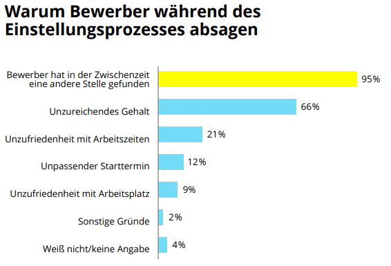 Bewerberabsagen_von_Einstellungen_Gründe