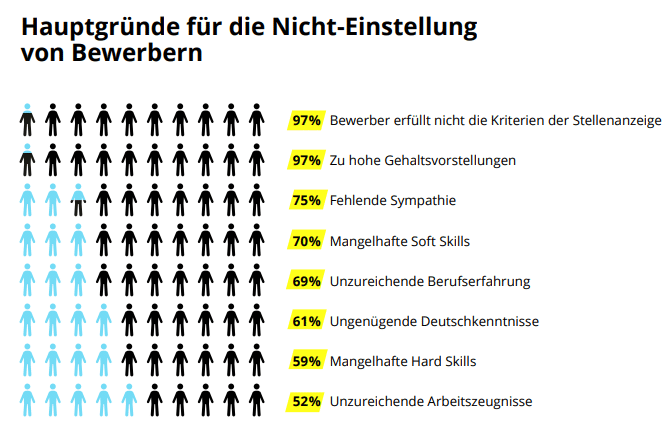 Gründe für Scheitern von Einstellungen in Deutschland