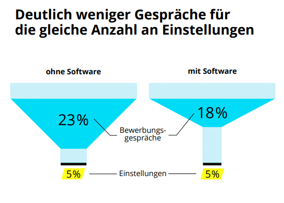 mehr Einstellungen weniger Gespräche mit Software