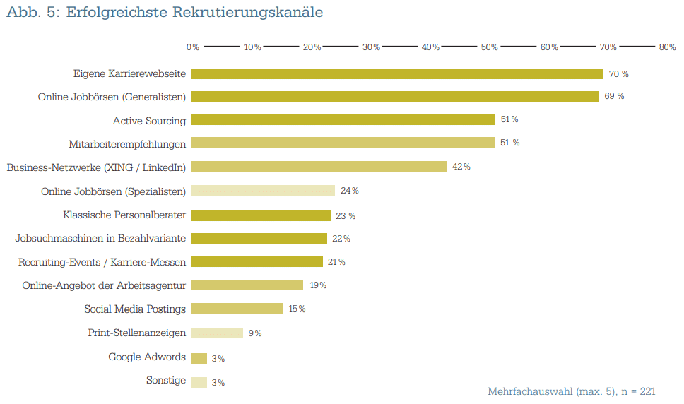 Recruiter-Experience-beste-Recruitingkanäle-Grafik