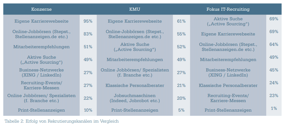 Recruiter-Experience-beste-Recruitingkanäle-im-Vergleich-Grafik