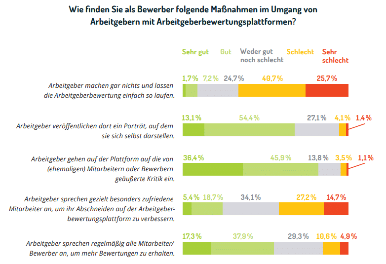 Arbeitgeberbewertungsplattformen_Reaktion_der_Arbeitgeber