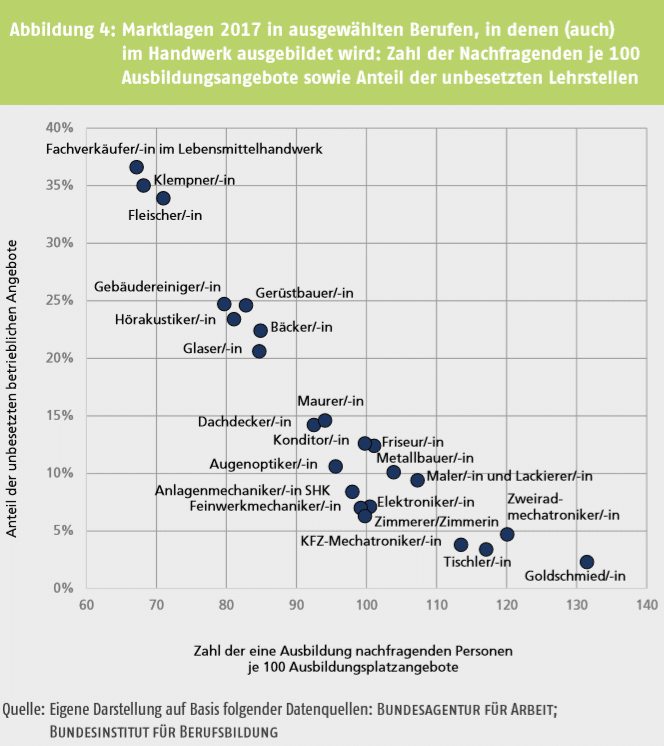 Azubi_Mangel_Nachfrage_nach_Ausbildungsberufen_im_Handwerk