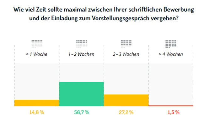 Höchste Bewerbungsdauer