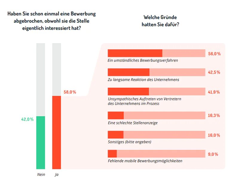 Gründe für den Abbruch des Bewerbungsprozesses