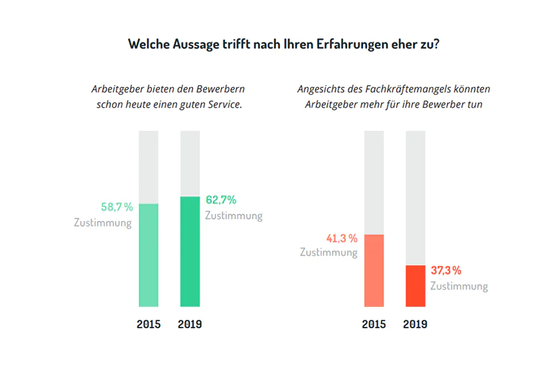 Zufriedenheit mit dem Bewerbungsprozess