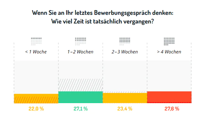 Realistische Bewerbungsdauer