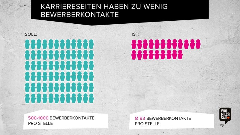 Karriereseiten bekommen viel zu wenig Reichweite ab - Bessere Personalmarketing-Kanäle helfen