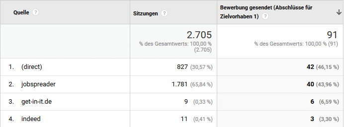 Recruitment Analytics: Bei Google Analytics sieht es so aus