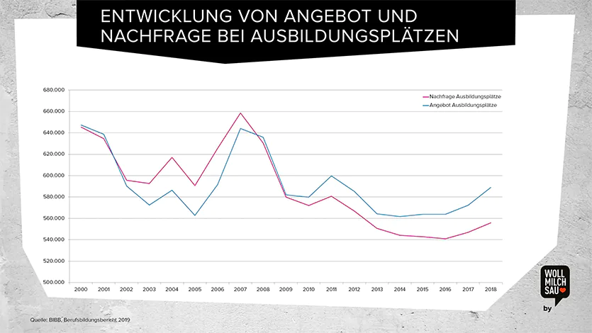 Angebot & Nachfrage: Ausbildungsplätze