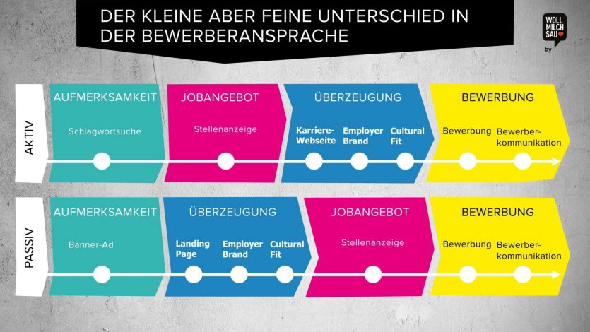 Candidate Journey für aktive Kandidaten und passive Kandidaten