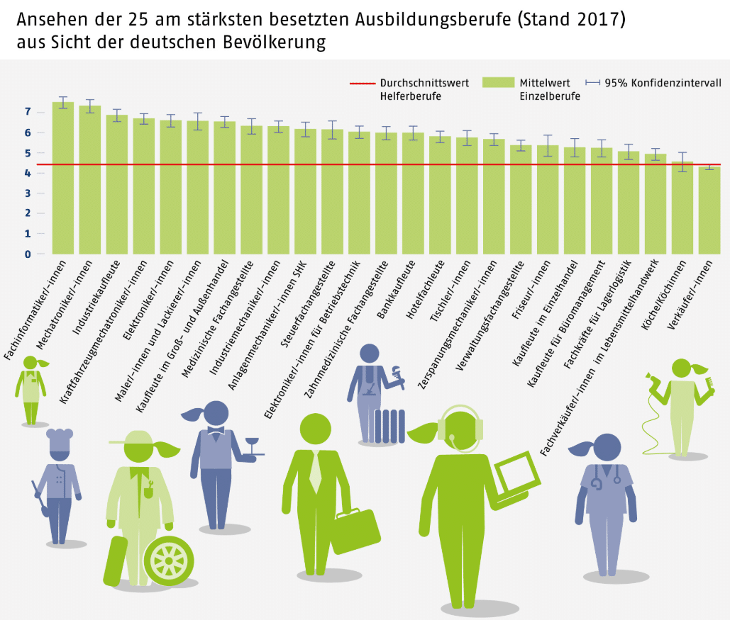 Ausbildungsberufe im Vergleich: Wie hoch ist das gesellschaftliche Ansehen? (Grafik)