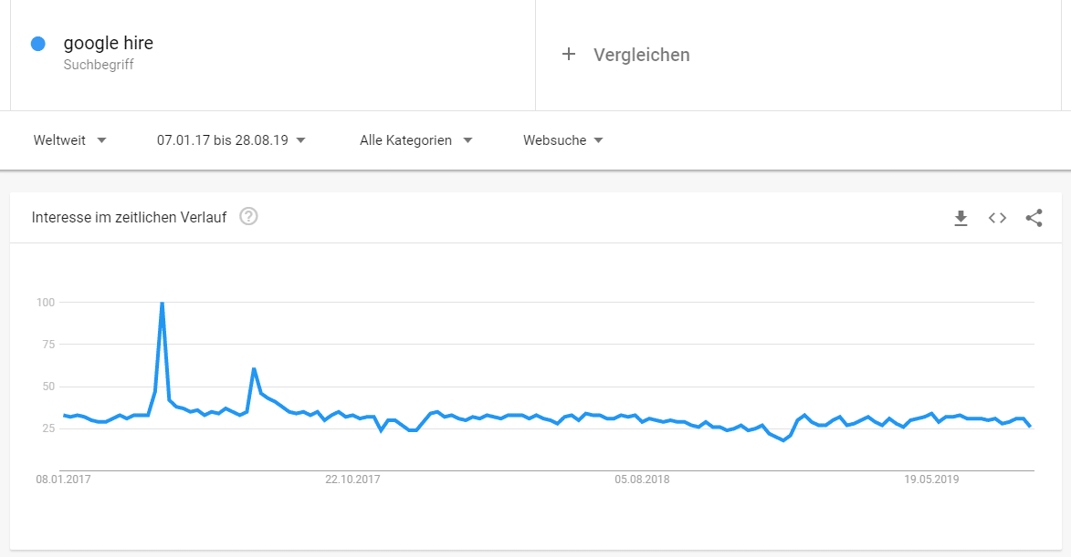 Google Trends: Wie stark was das Interesse an Google Hire in den letzten Jahren?