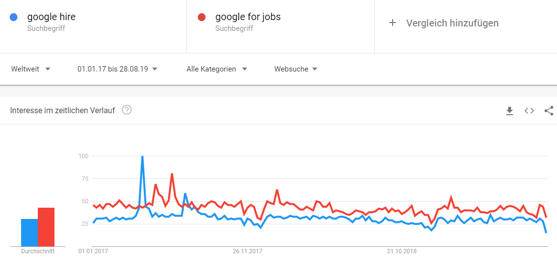 Google Hire und Google for Jobs im Trends-Vergleich