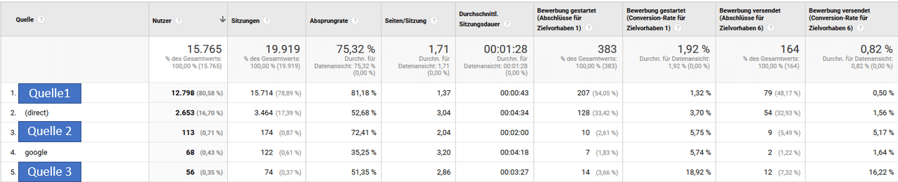 Google Analytics im Recruiting: Ausschnitt aus Google Analytics mit Personalmarketing Kennzahlen