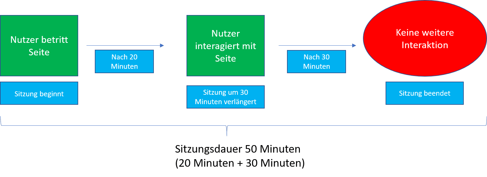 Google Analytics im Recruiting: Sitzungsdauer erklärt